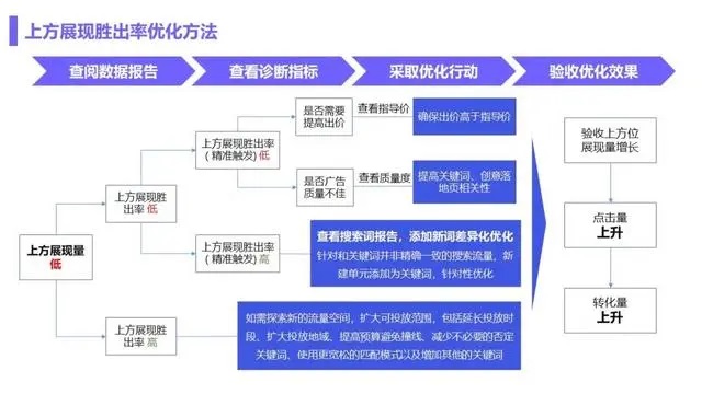 百度竞价托管